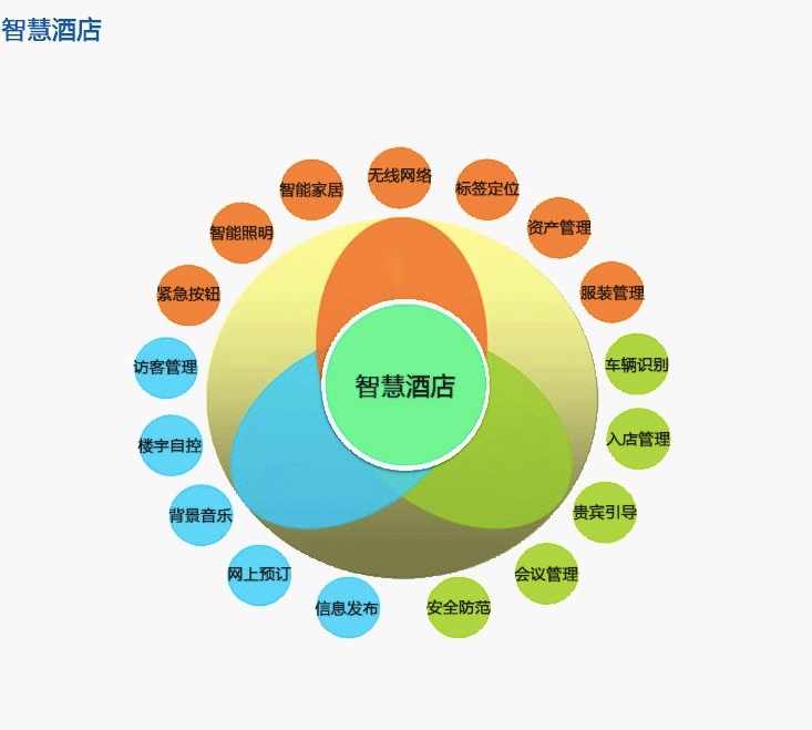 智能化酒店系統(tǒng),智慧酒店--解放號