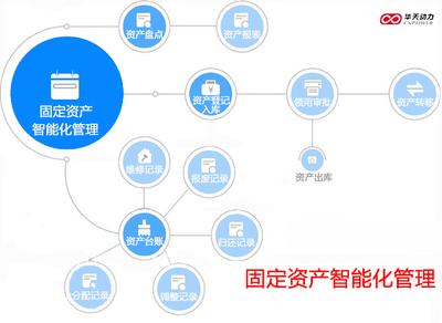 華天動力OA系統(tǒng):大中型組織固定資產(chǎn)管理的創(chuàng)新實(shí)踐與探索