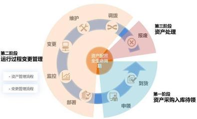 固定資產(chǎn)管理這樣做，坐等老板升職加薪！