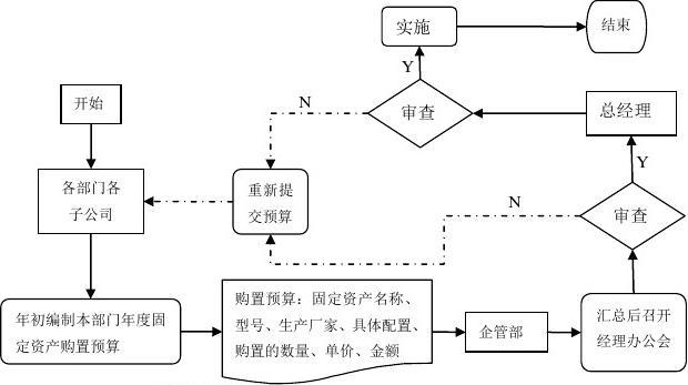 精細化管理 固定資產管理流程及深度解析