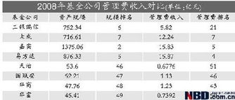 資產規模接近管理費卻差一倍 基金公司“資產質量”現原形